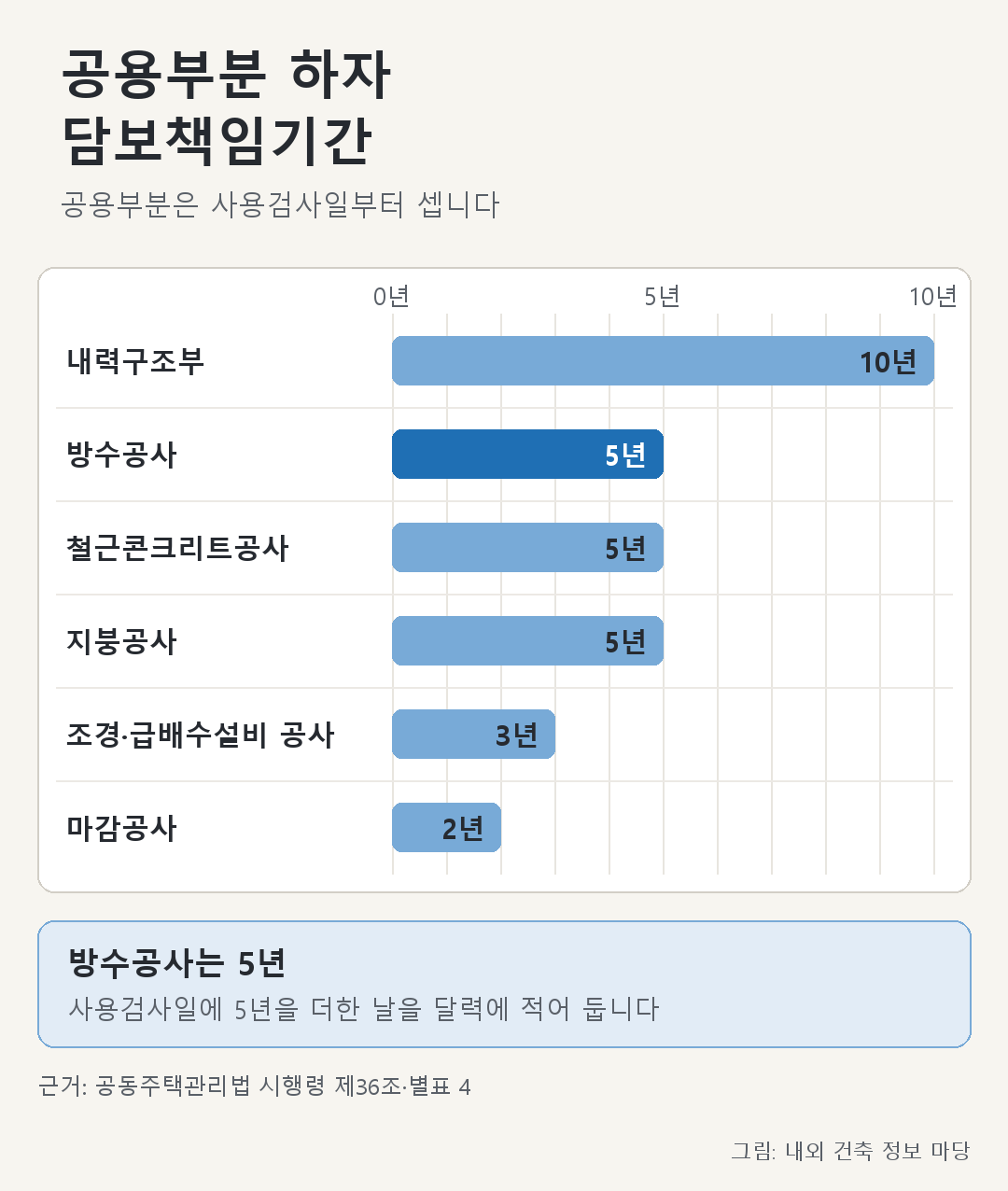 도식 담보책임기간표