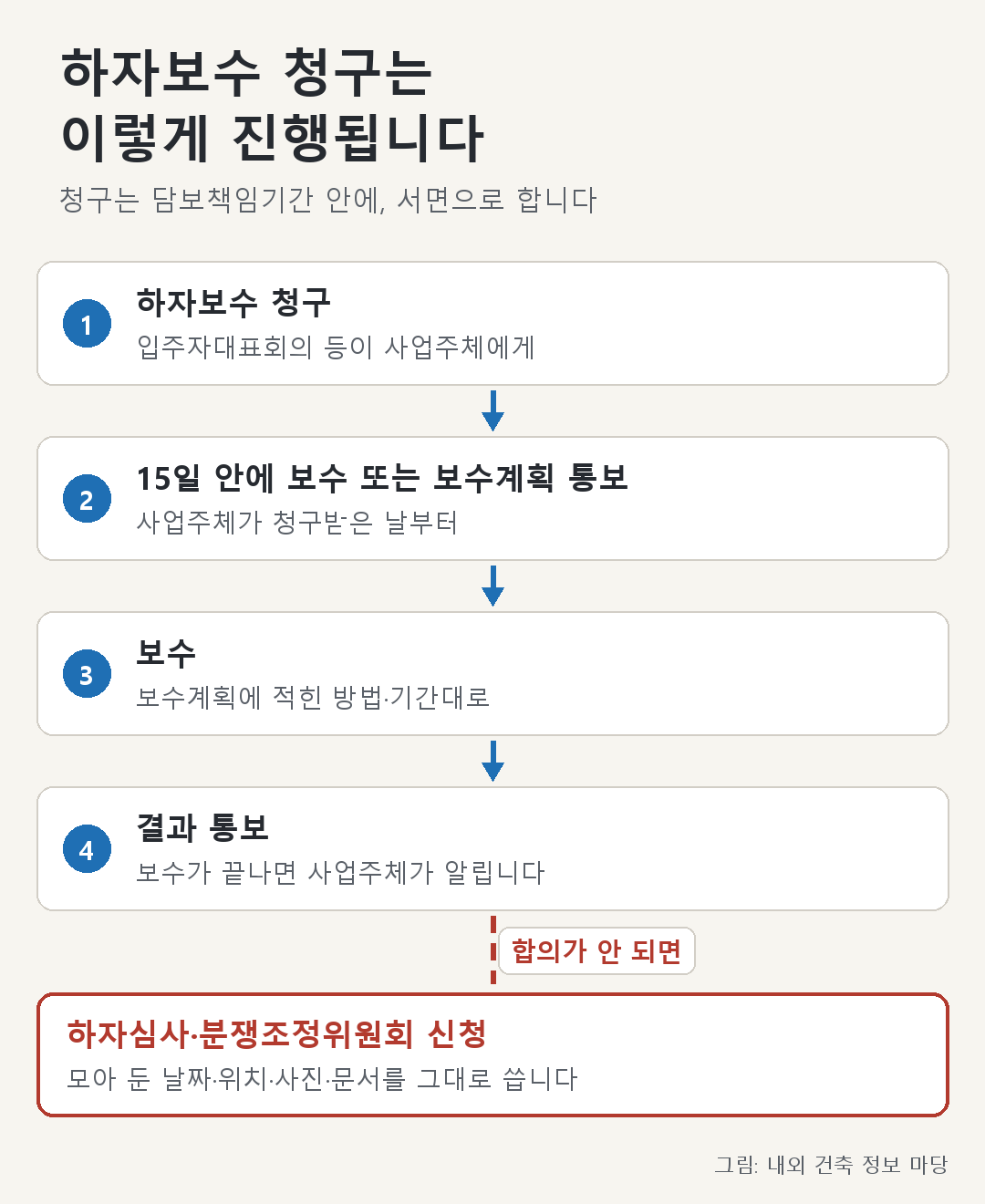 청구 → 15일 안 보수 또는 보수계획 통보 → 보수 → 결과 통보 흐름도