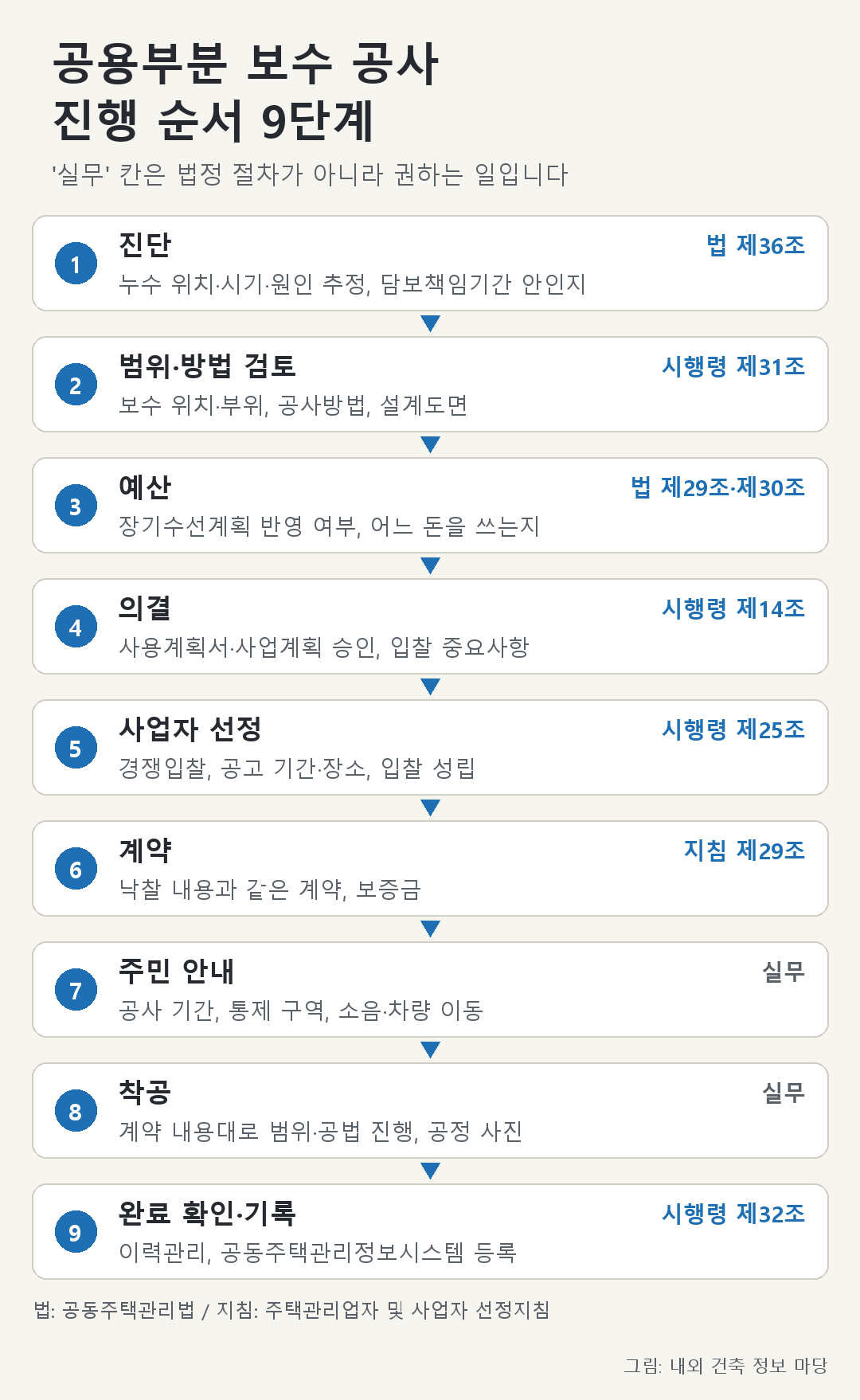 도식 진행순서9단계