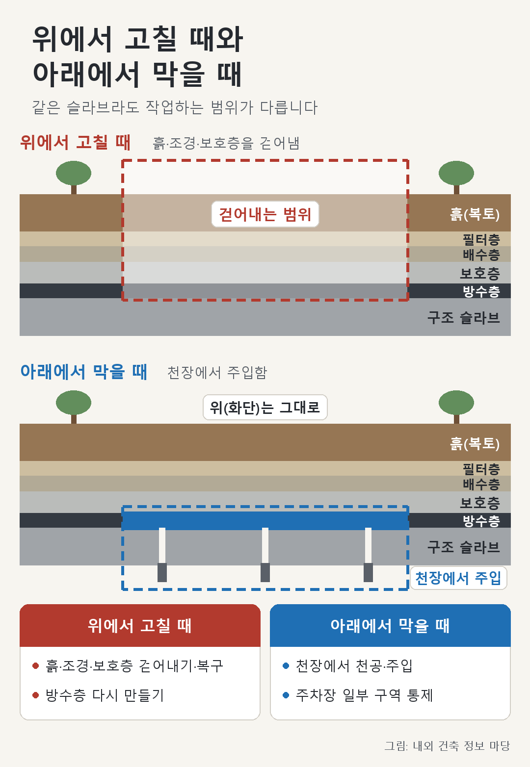 상부 슬라브 위 층 구성(흙·배수층·보호층·방수층)과, 위에서 고칠 때 걷어내야 하는 범위 vs 아래에서 막을 때 작업하는 범위를 나란히 표시
