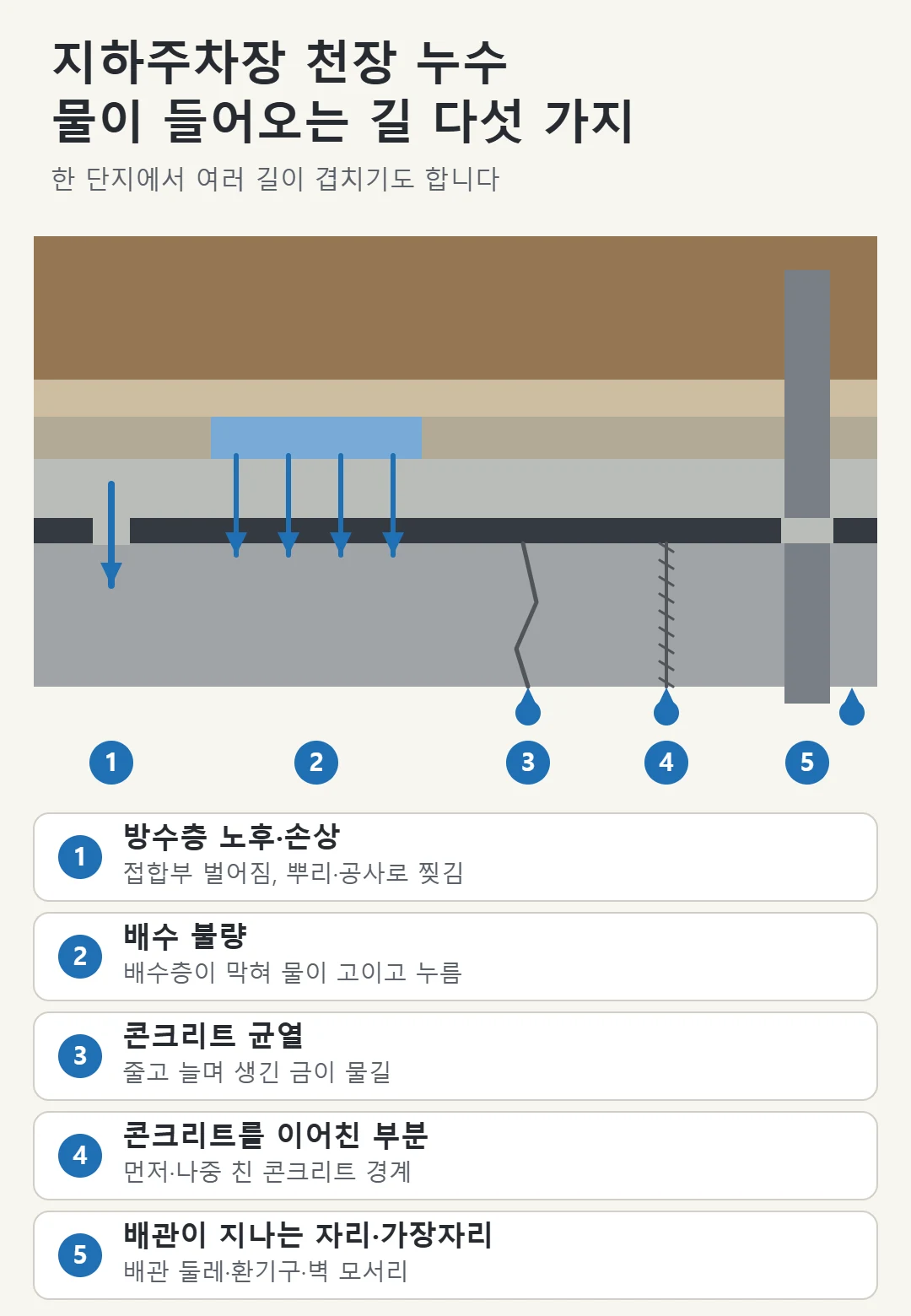 방수층 손상, 배수 불량, 콘크리트 균열, 콘크리트를 이어친 부분, 배관이 지나는 자리의 다섯 가지 물길