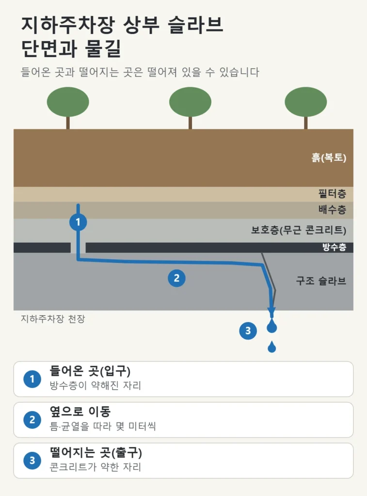 지하주차장 상부 슬라브 단면: 흙, 필터층, 배수층, 보호층, 방수층, 구조 슬라브와 물이 들어와 옆으로 이동해 떨어지는 길