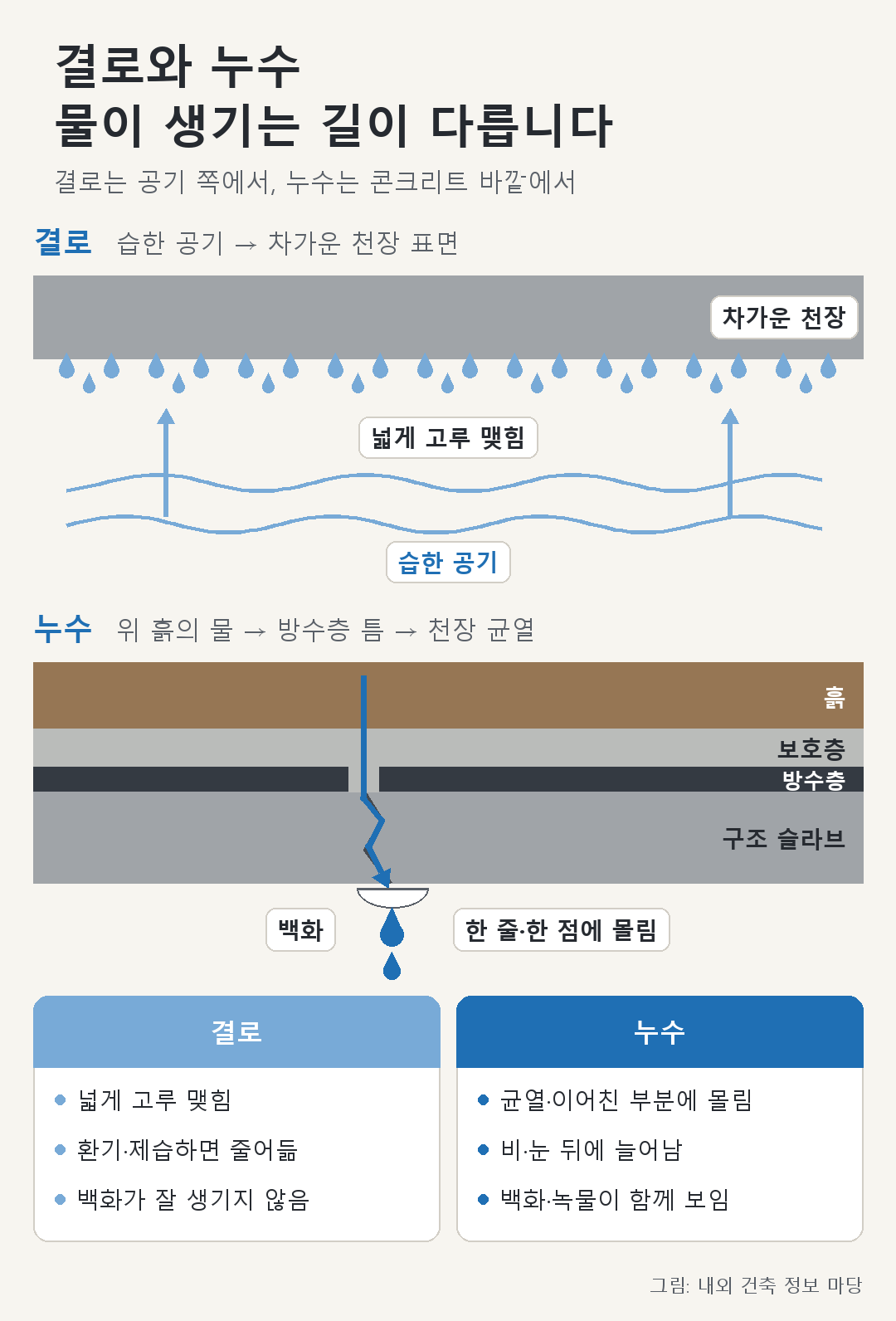 결로(공기 → 차가운 천장 표면)와 누수(위쪽 흙 → 방수층 틈 → 천장 균열)의 물길 비교 단면