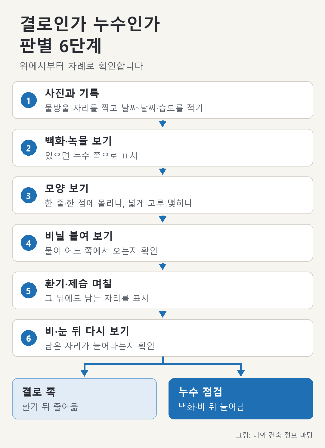 위 6단계를 위에서 아래로 따라가는 판별 흐름도(백화 있음 → 누수 의심, 환기 후 줄어듦 → 결로 의심)