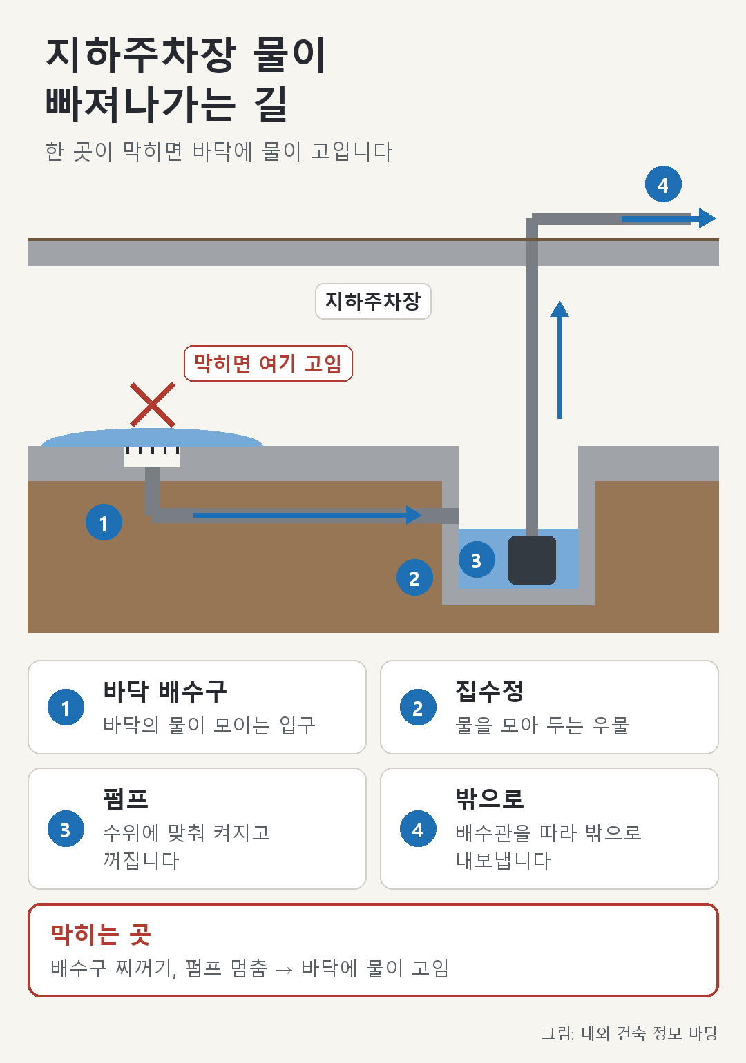 지하 공간의 물이 배수구 → 집수정 → 펌프로 빠지는 흐름과, 막혔을 때 물이 고이는 자리