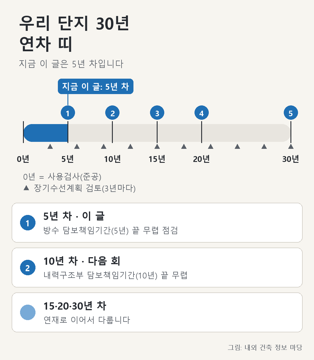 준공 0년부터 30년까지 연재 5회(5·10·15·20·30년)를 표시한 단지 연차 띠 그림