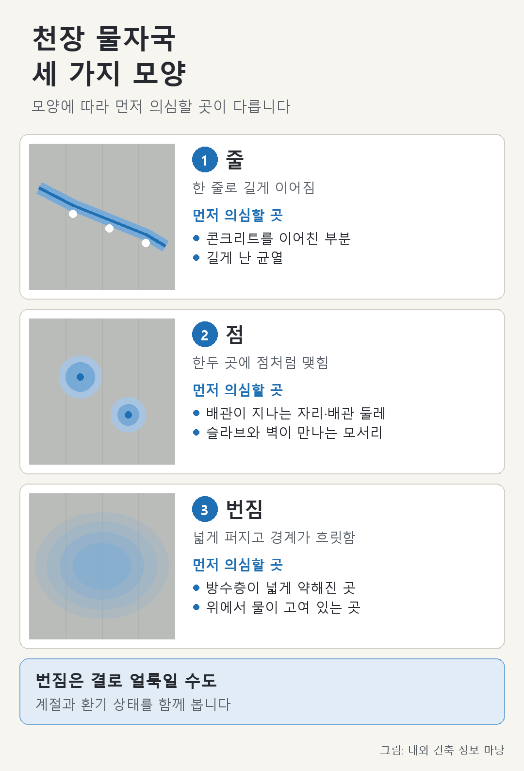 천장 물자국 세 가지 모양(줄·점·번짐)과 각각 먼저 의심할 곳을 나란히 보여 주는 그림