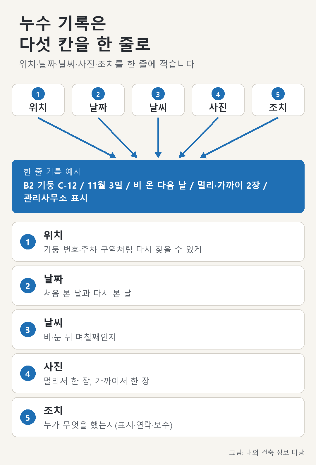 위치·날짜·날씨·사진·조치 다섯 칸이 하나의 기록 줄로 모이는 구조 그림