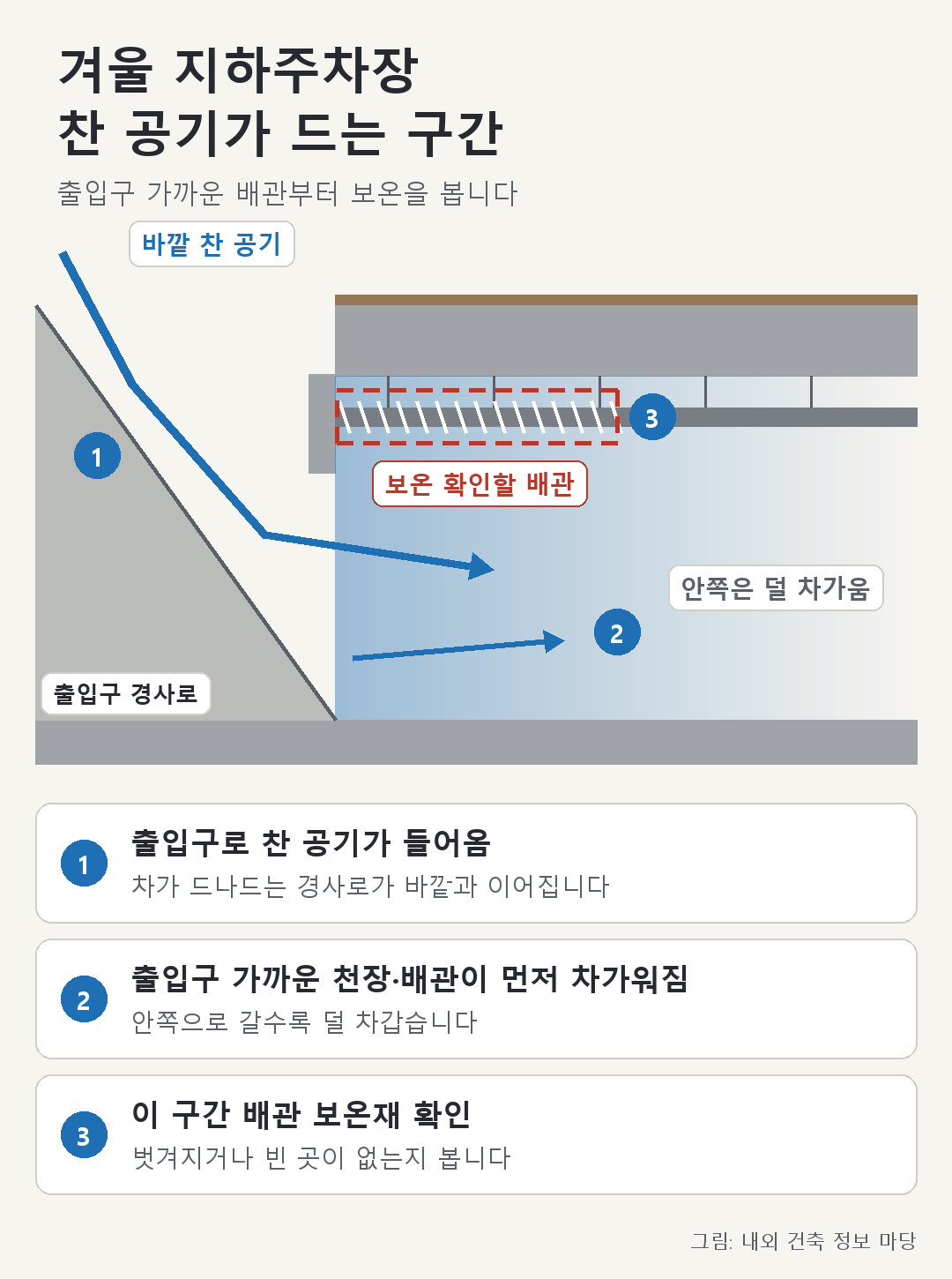 출입구 쪽 찬 공기가 들어와 배관이 차가워지는 구간과 보온해야 할 자리를 표시한 그림