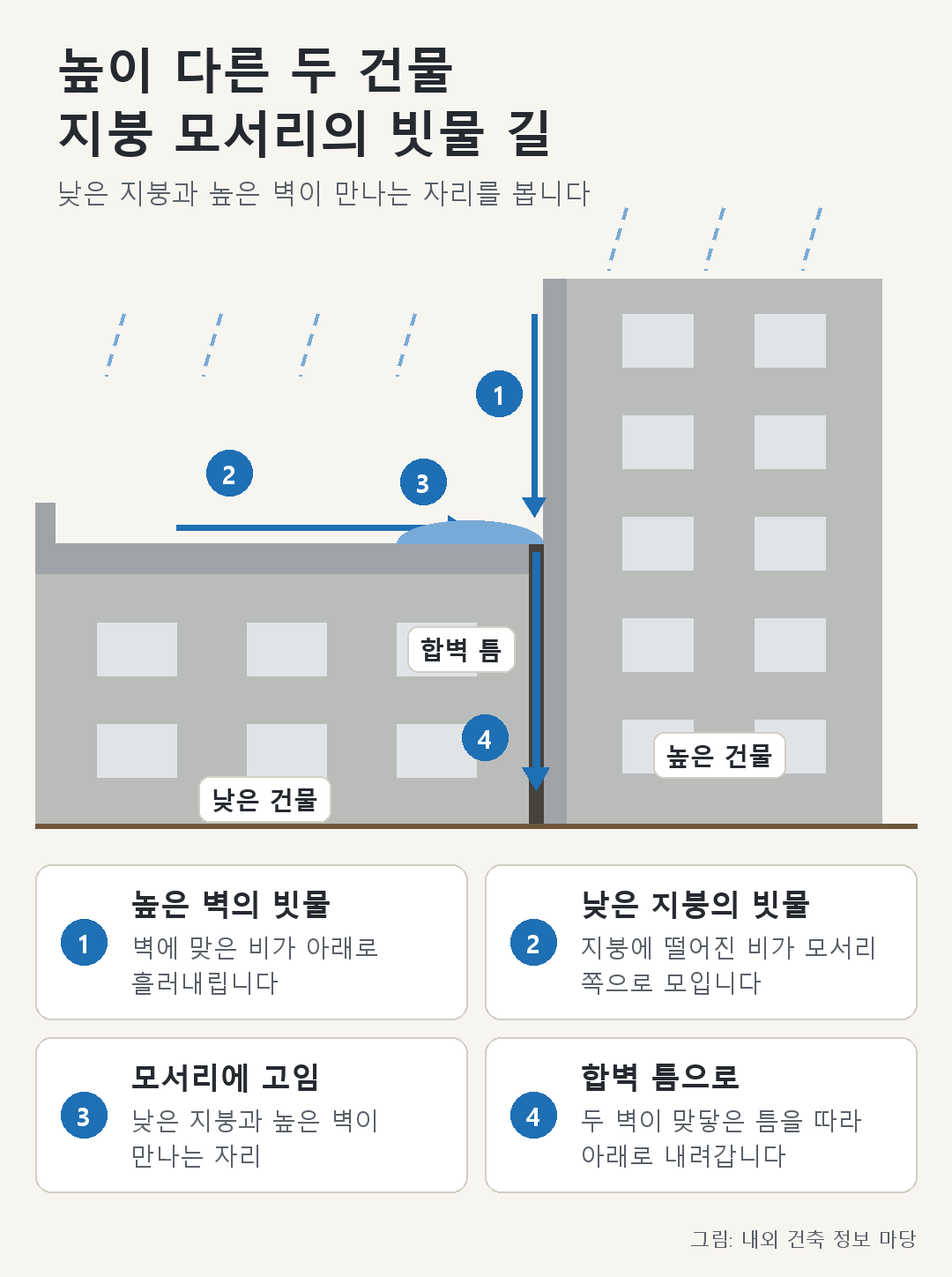 높이가 다른 두 건물이 만나는 지붕 모서리에서 빗물이 틈으로 들어가는 길
