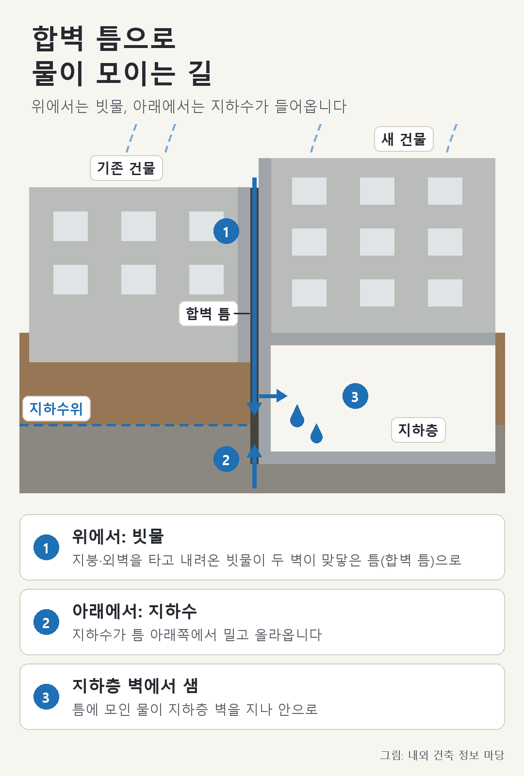 두 건물 벽 사이 좁은 틈을 따라 빗물과 지하수가 지하층으로 모이는 단면