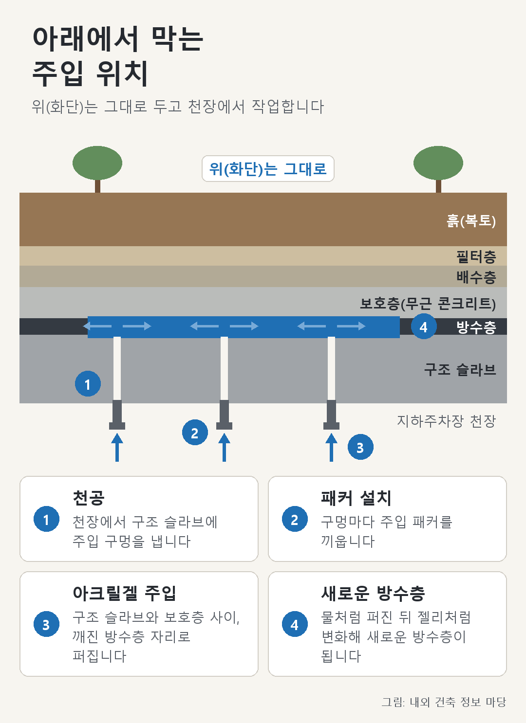 슬라브와 무근 콘크리트 사이에 아크릴겔이 퍼져 새로운 방수층이 생긴 단면 — 위 화단은 그대로