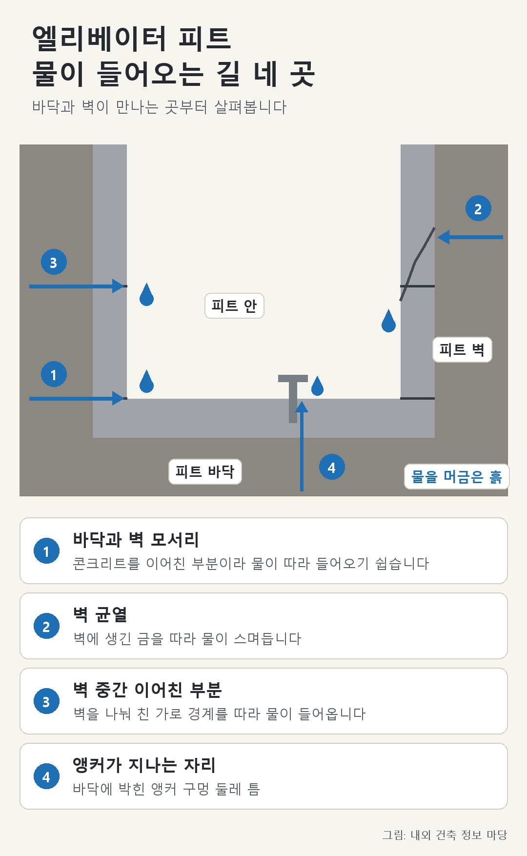 엘리베이터 피트 누수 — 물이 들어오는 길 네 곳(바닥 모서리·벽 균열·벽 중간 이어친 부분·앵커 둘레), 상승인젝션방수 도식